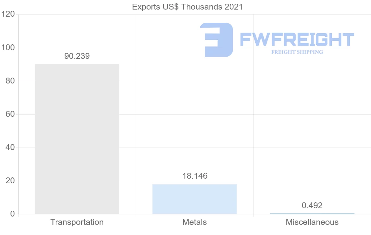Shipping company from Madagascar to Malaysia