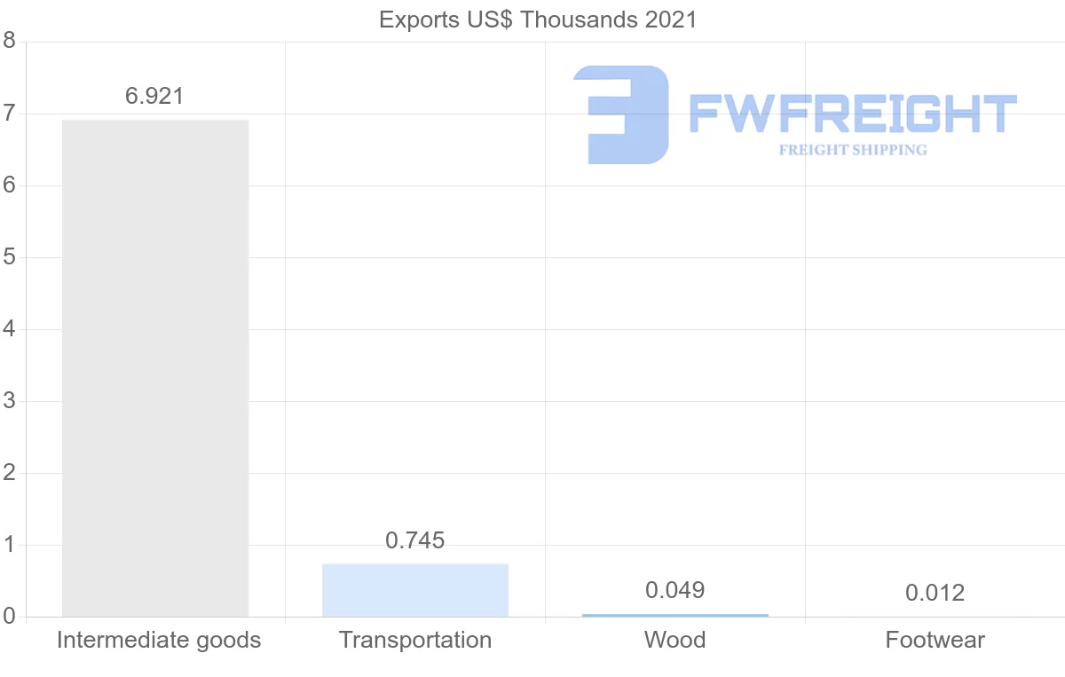 Shipping company from Madagascar to Mexico