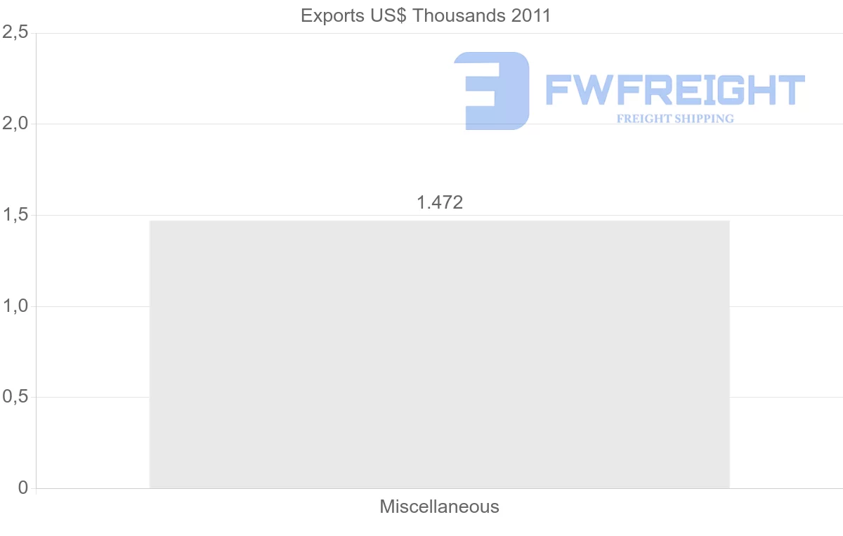 Shipping company from Madagascar to Nicaragua