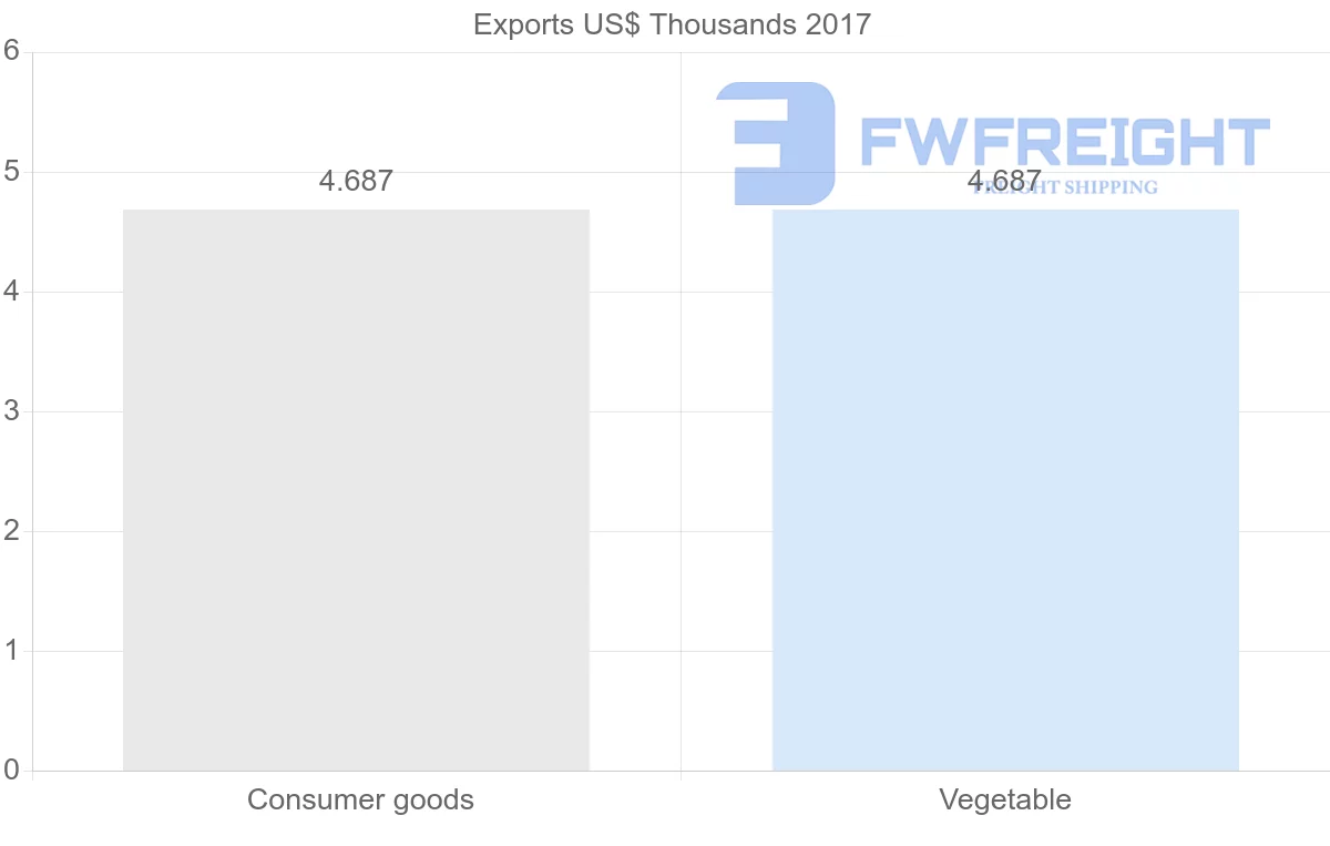 Shipping company from Madagascar to Paraguay