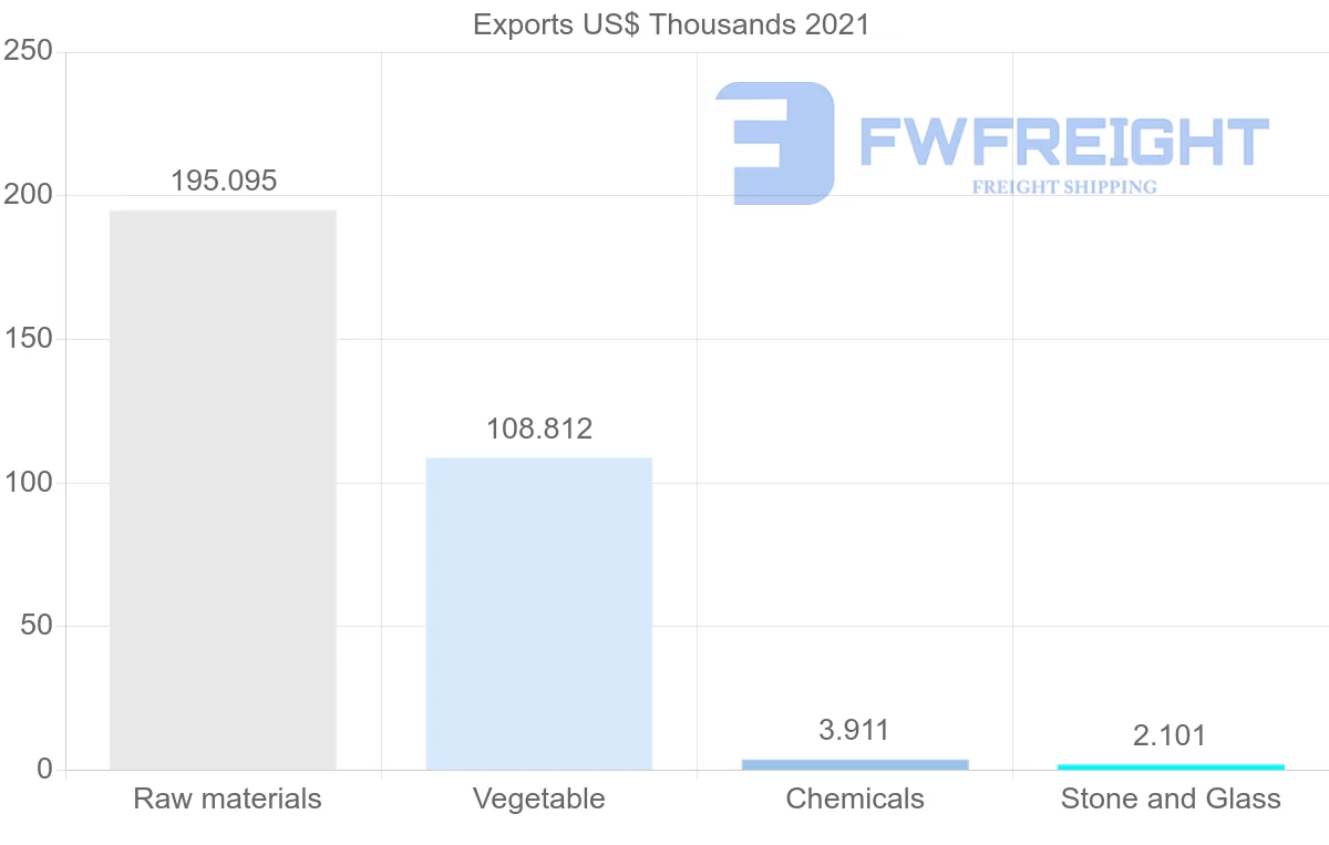 Shipping company from Madagascar to Poland