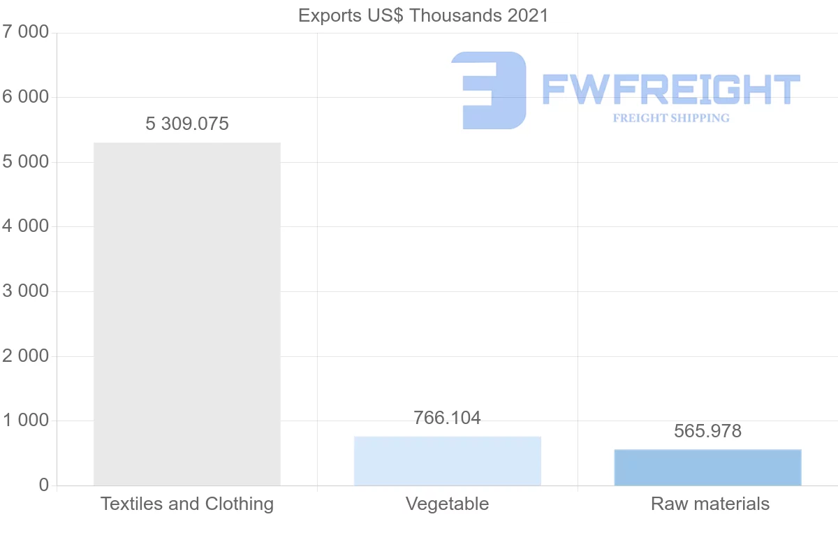 Shipping company from Madagascar to Portugal