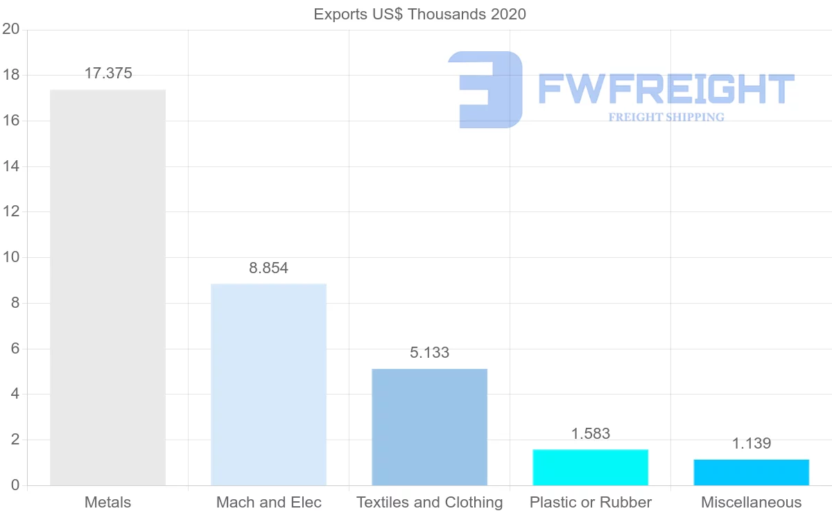 Shipping company from Madagascar to Republic of the Congo