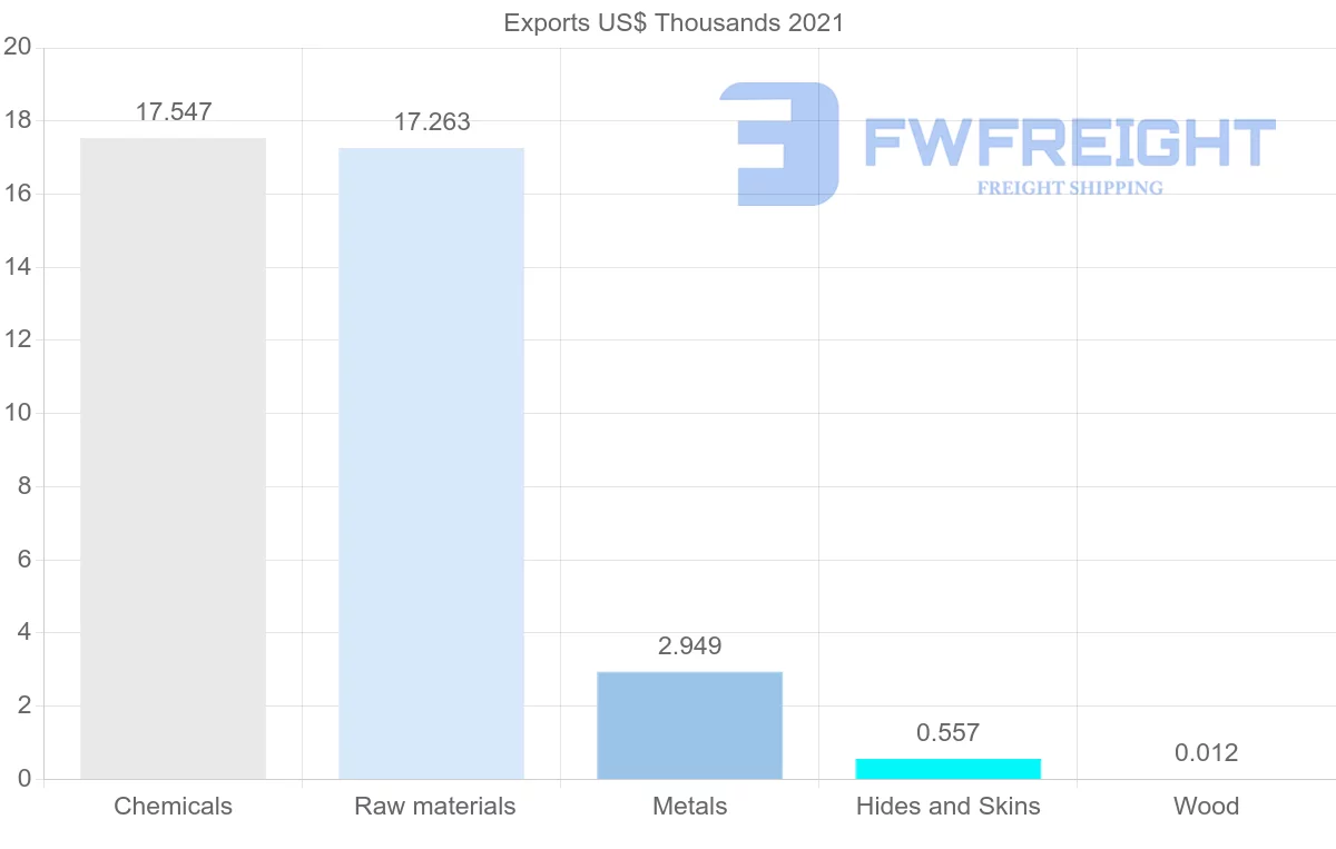 Shipping company from Madagascar to Romania