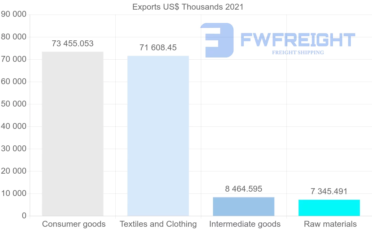 Shipping company from Madagascar to South Africa