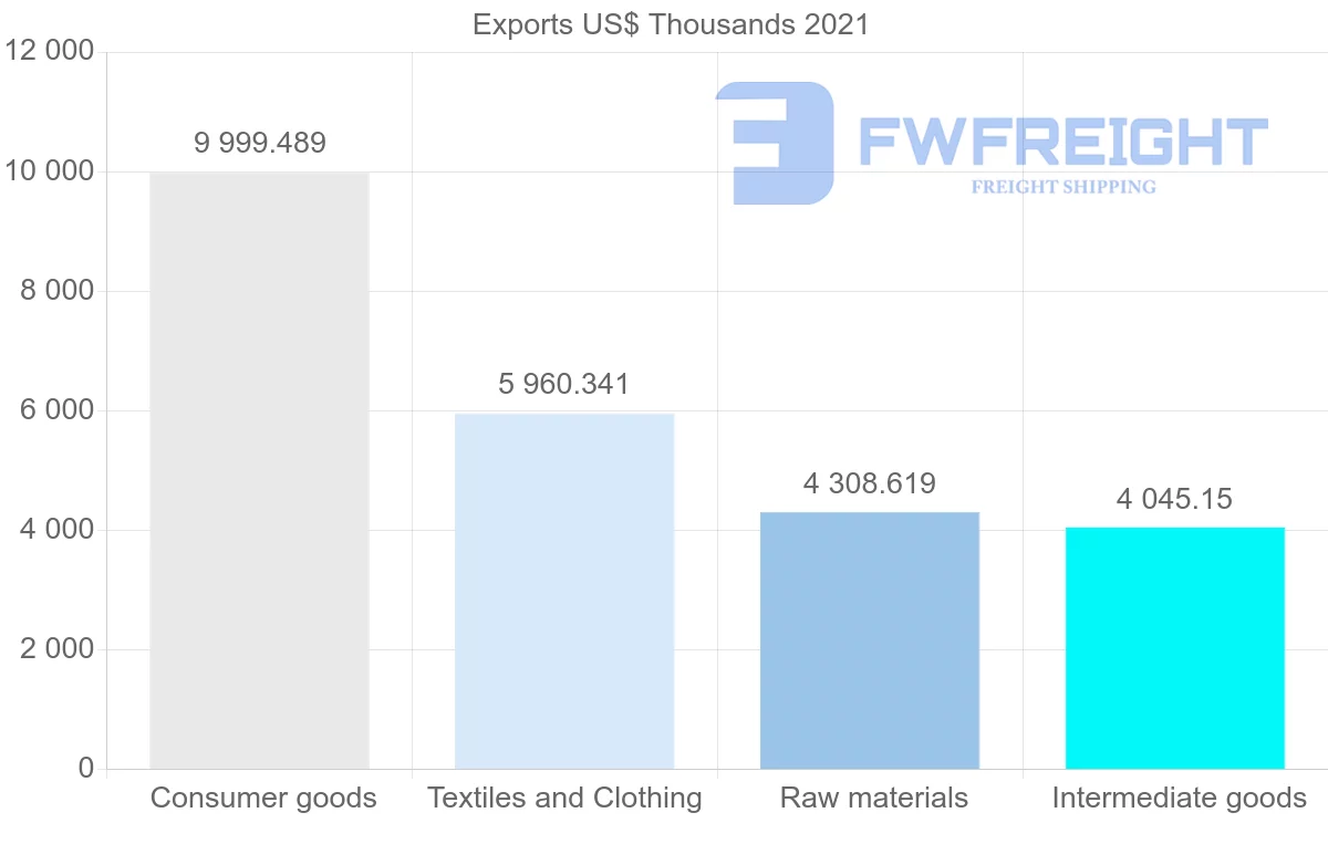 Shipping company from Madagascar to Spain