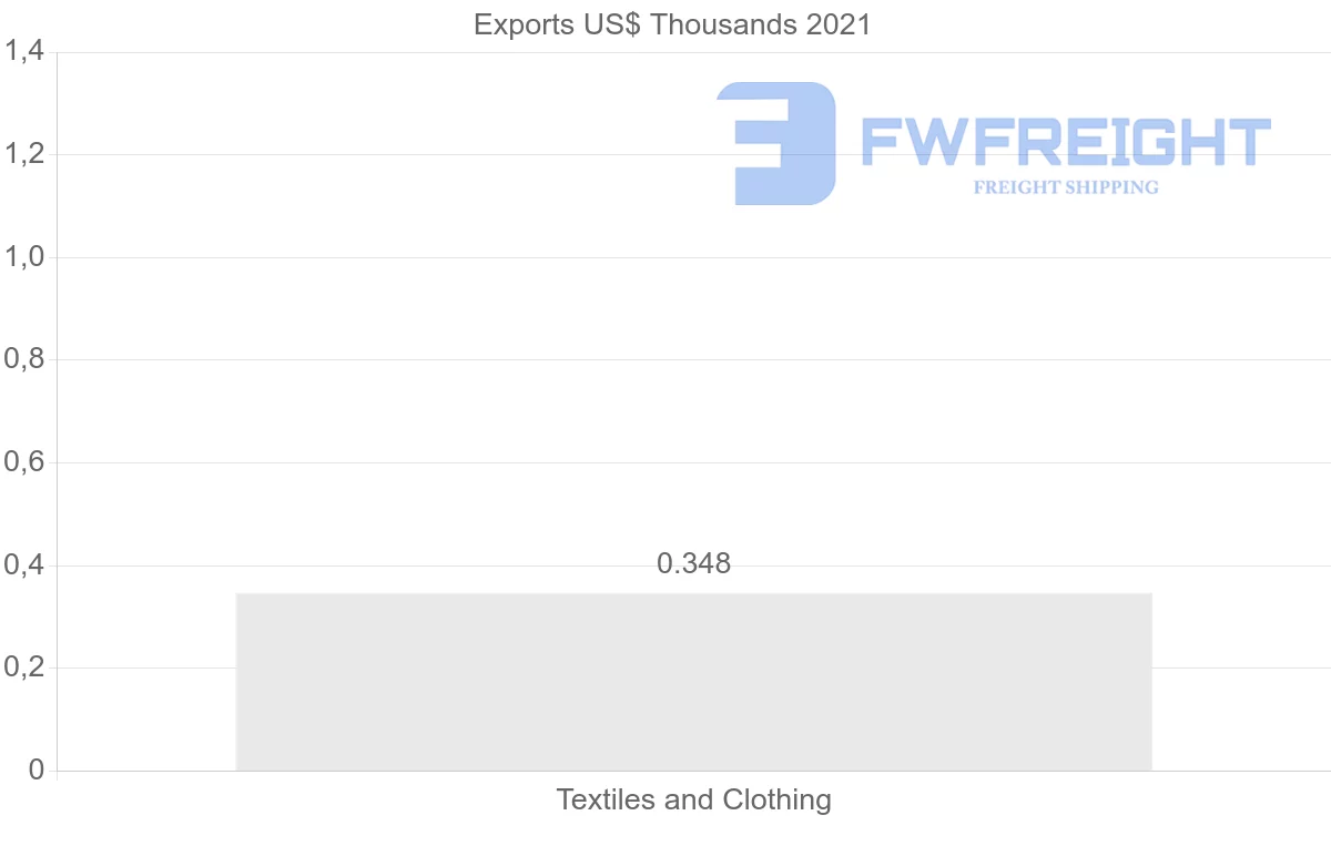 Shipping company from Madagascar to Sri Lanka