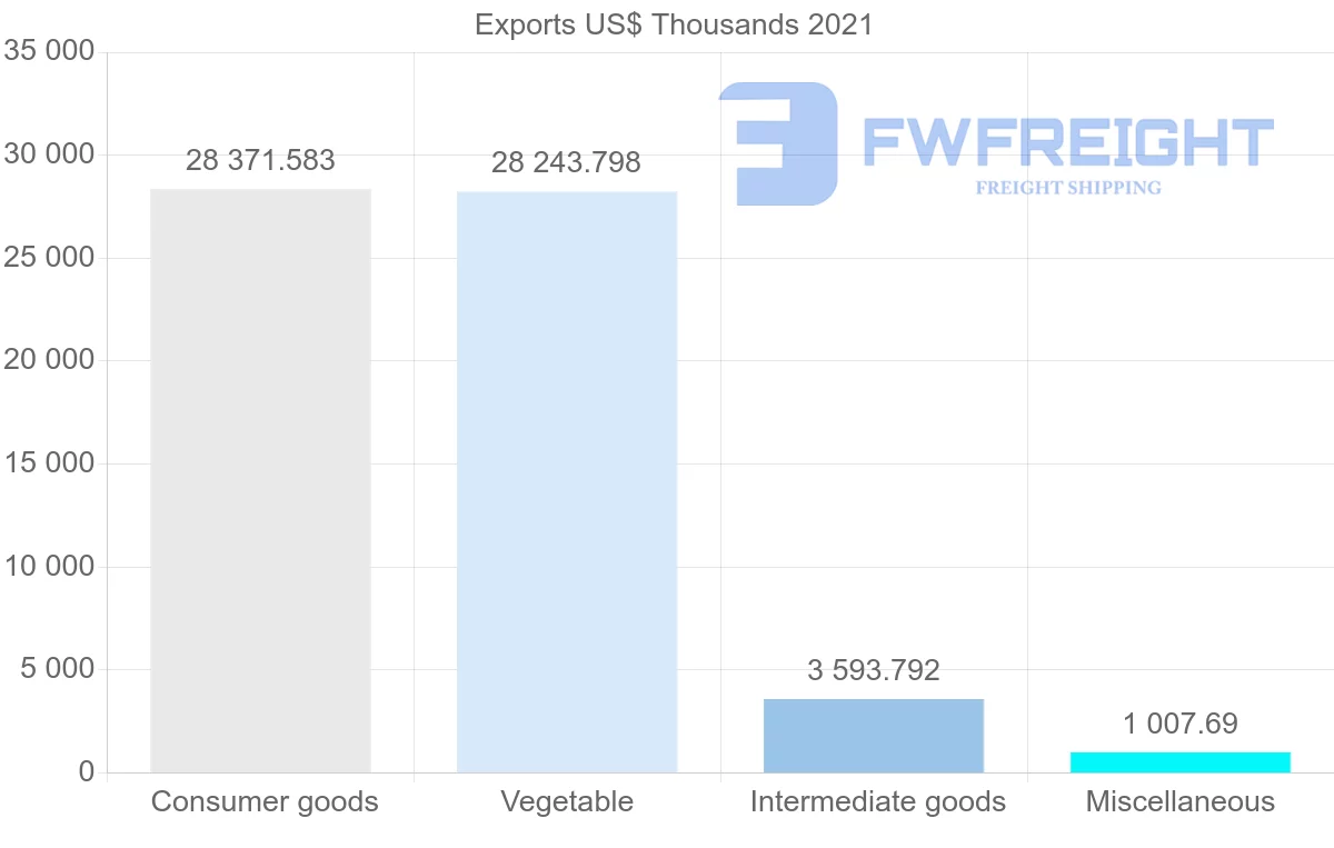Shipping company from Madagascar to Switzerland