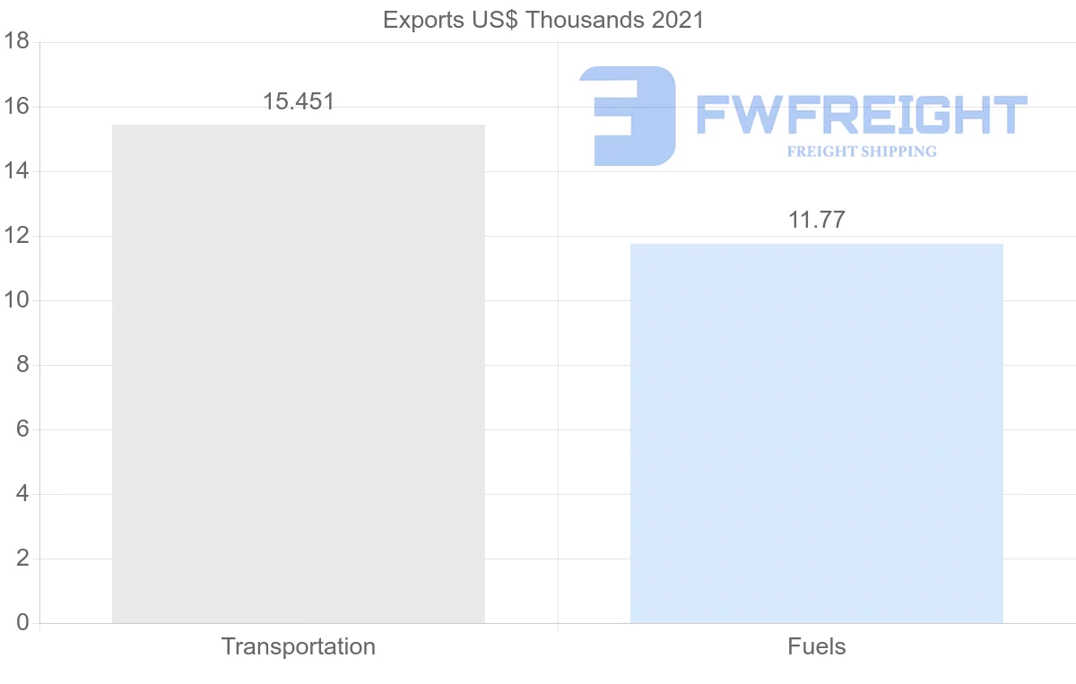 Shipping company from Madagascar to Togo