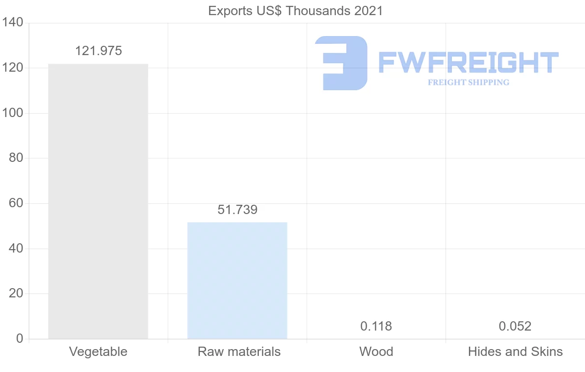 Shipping company from Madagascar to Tunisia