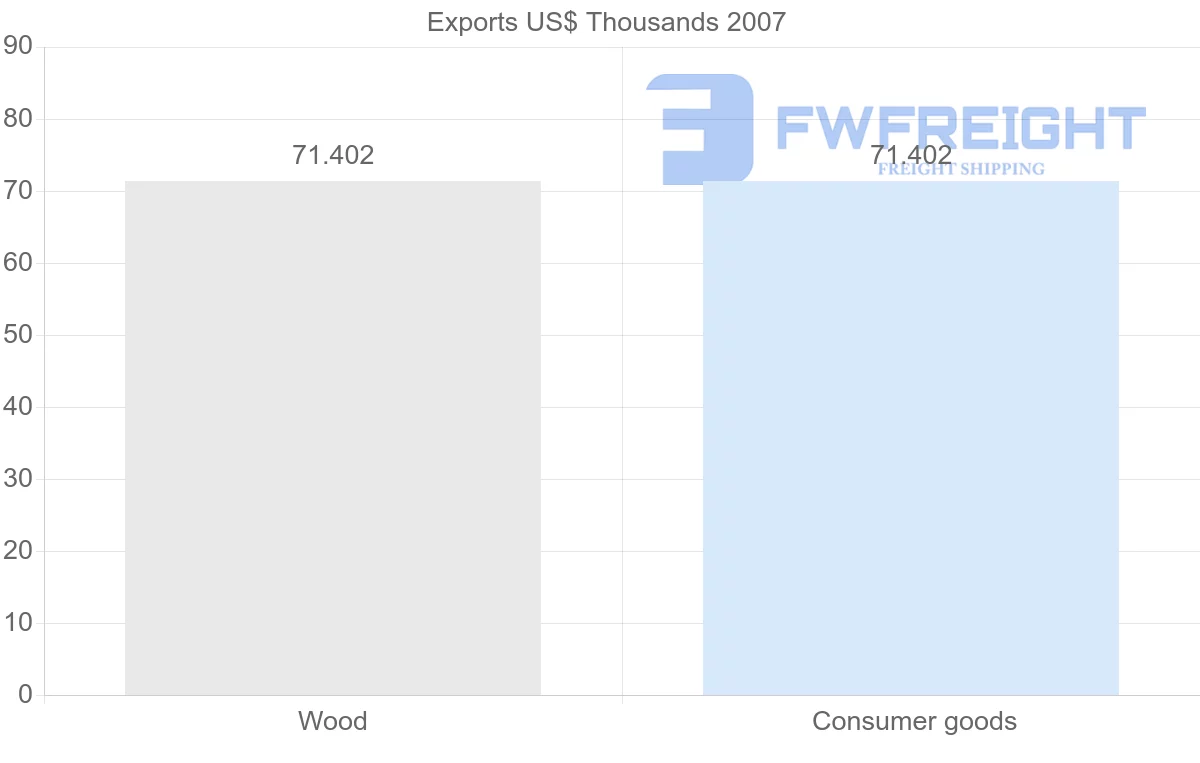 Shipping company from Madagascar to Turks and Caicos Islands