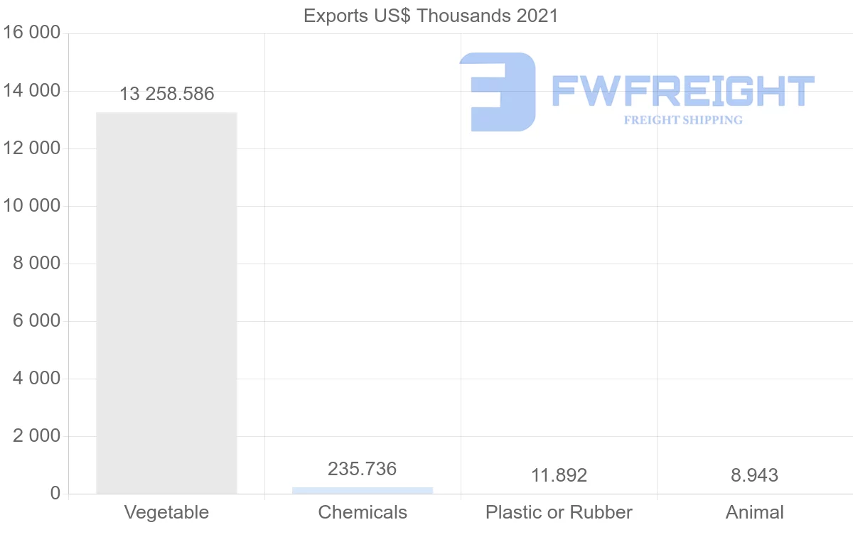 Shipping company from Madagascar to United Arab Emirates
