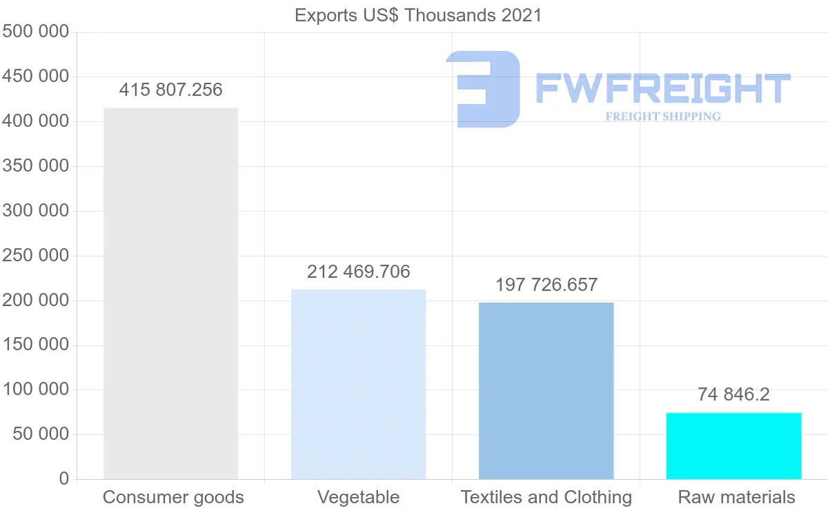 Shipping company from Madagascar to United States