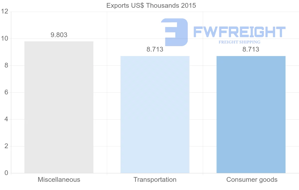 Shipping company from Madagascar to Vanuatu