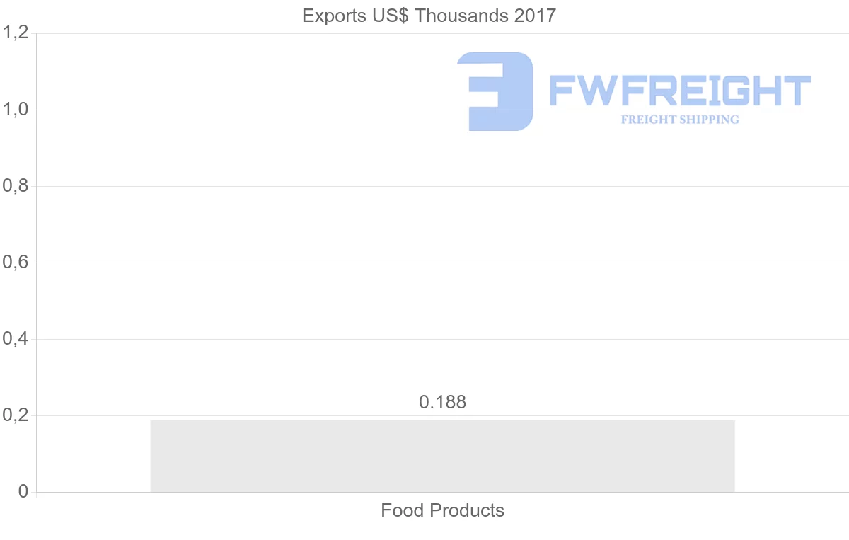 Shipping company from Madagascar to Venezuela