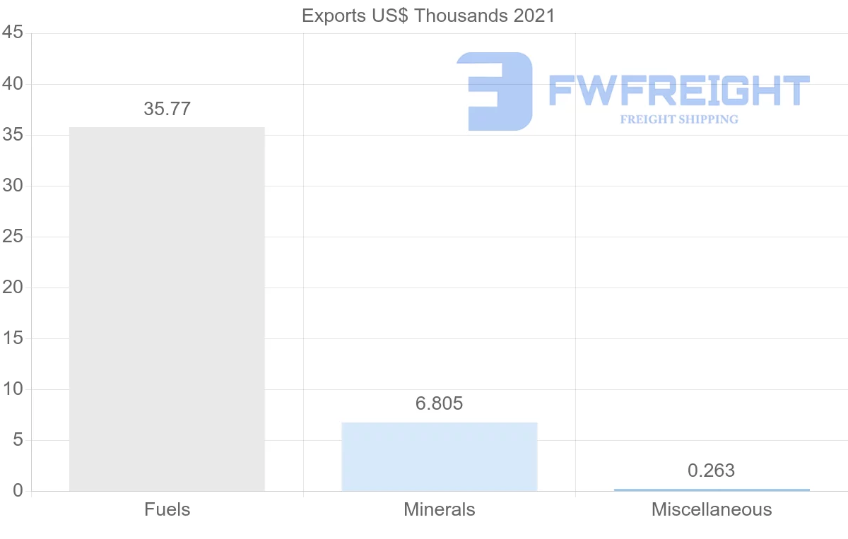 Shipping company from Madagascar to Vietnam