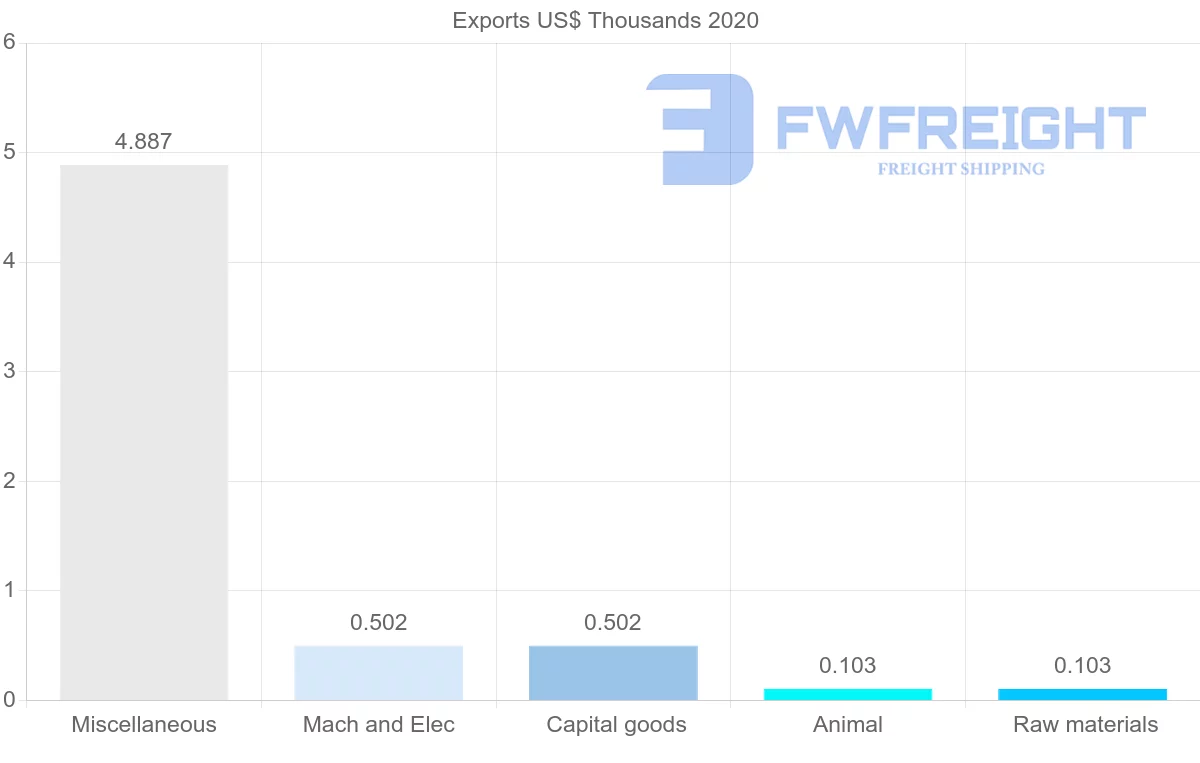 Shipping company from Madagascar to Zambia