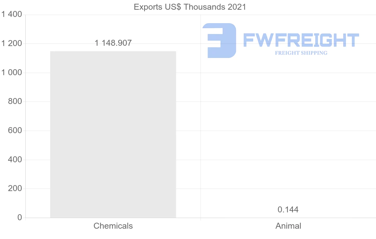Shipping company from Madagascar to Zimbabwe