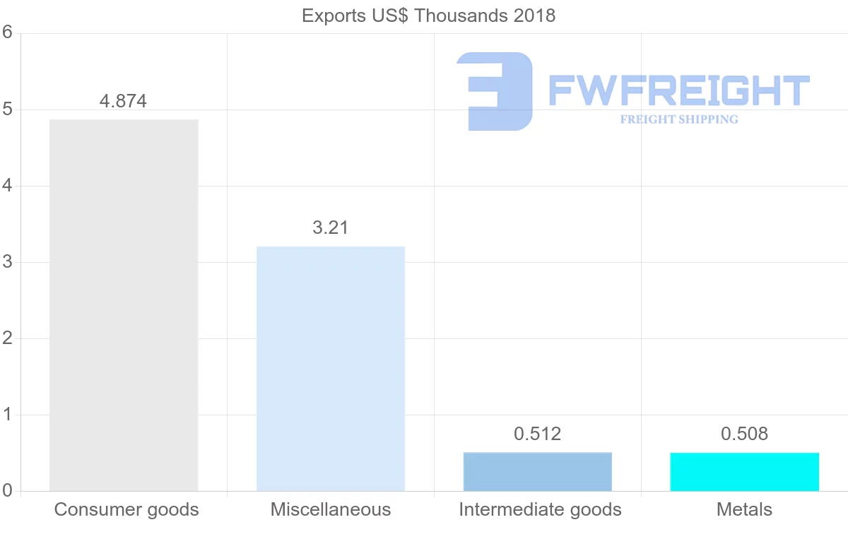 Shipping company from Malawi to Albania