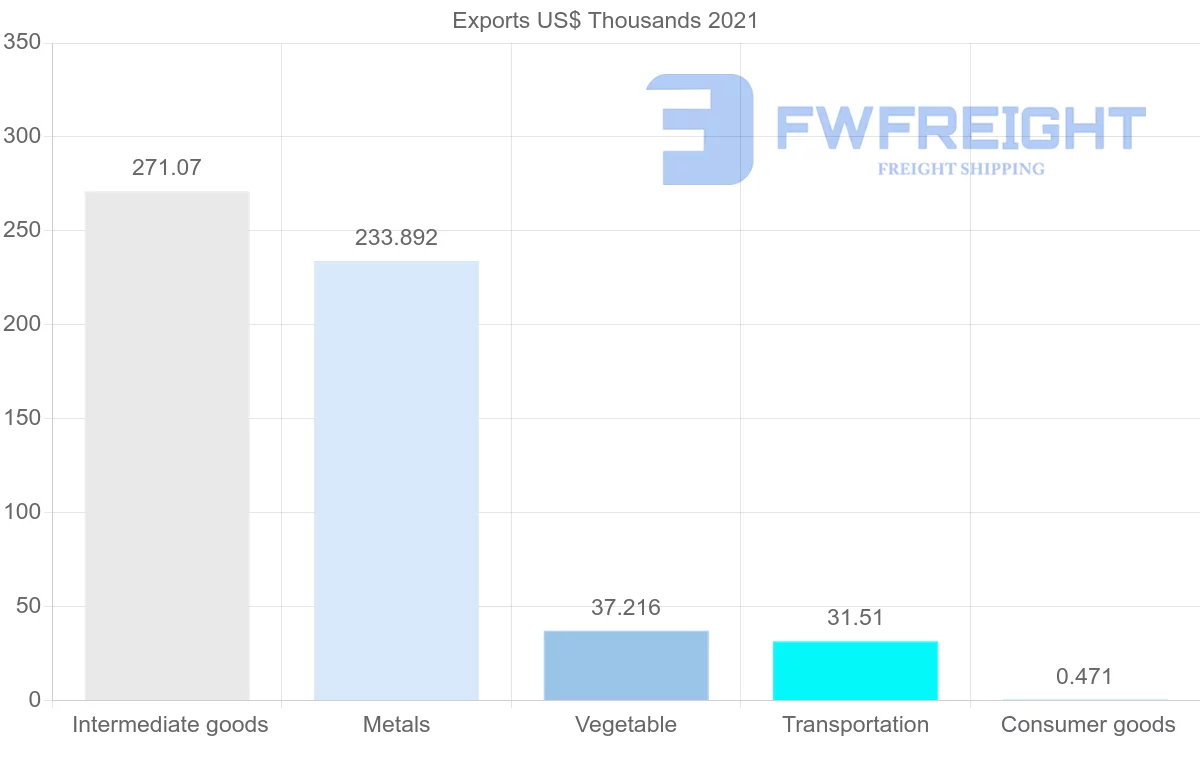 Shipping company from Malawi to Angola