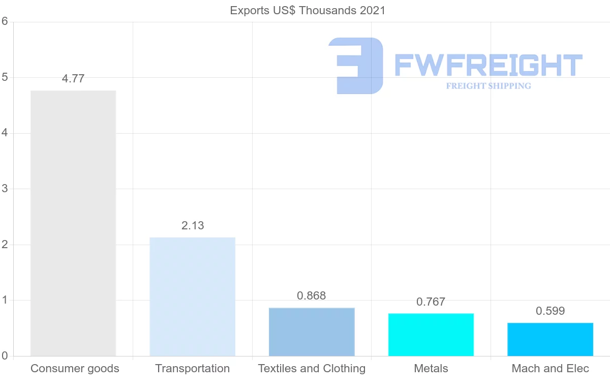 Shipping company from Malawi to Austria