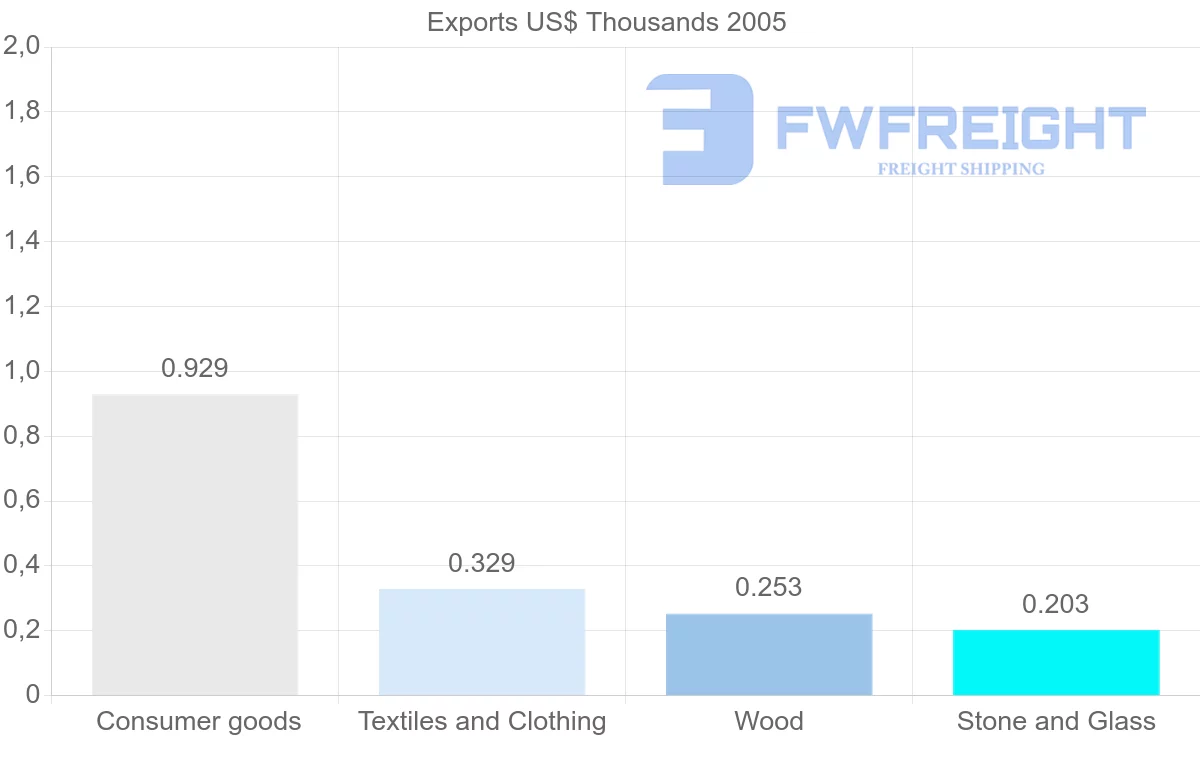 Shipping company from Malawi to Belize