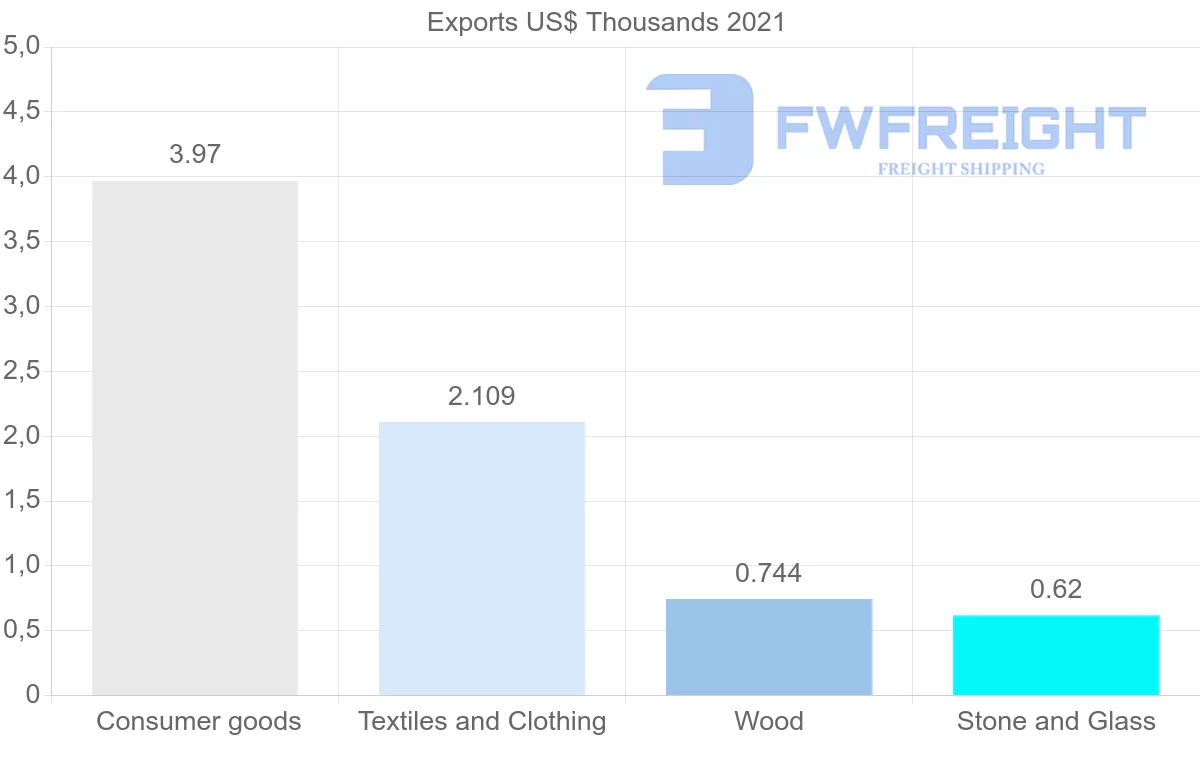 Shipping company from Malawi to Bolivia