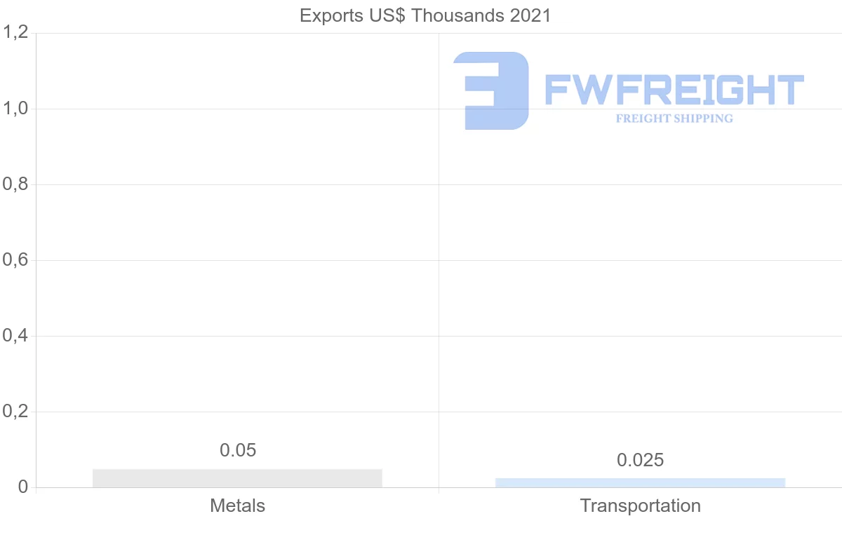 Shipping company from Malawi to Botswana
