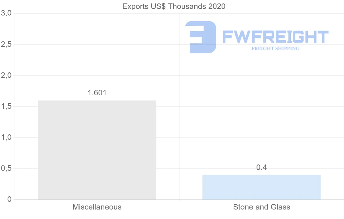 Shipping company from Malawi to Brazil