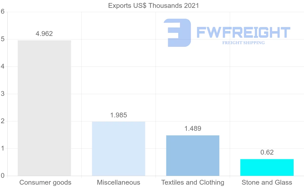 Shipping company from Malawi to Chile