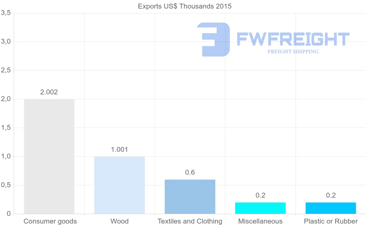 Shipping company from Malawi to Costa Rica