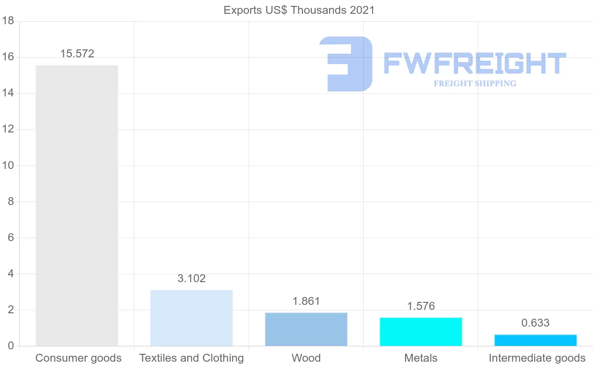 Shipping company from Malawi to Denmark