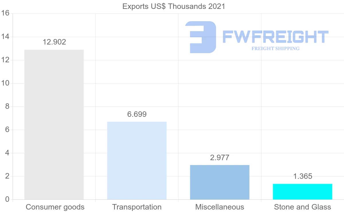 Shipping company from Malawi to Ecuador
