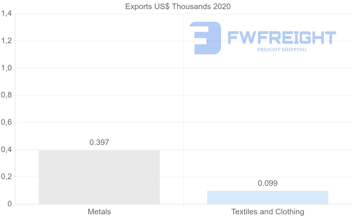 Shipping company from Malawi to Eritrea