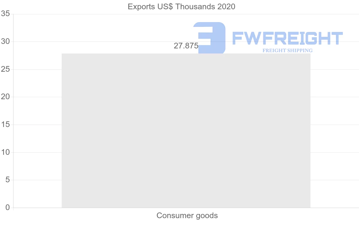 Shipping company from Malawi to Fiji