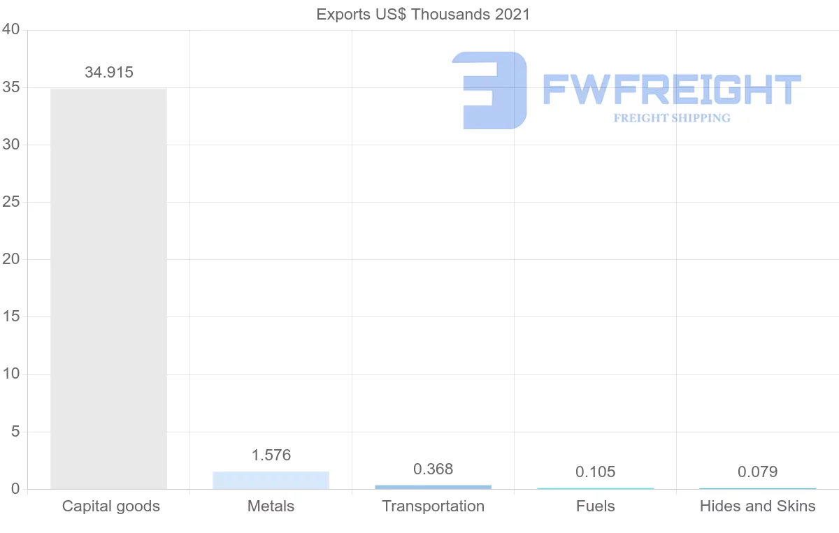 Shipping company from Malawi to France