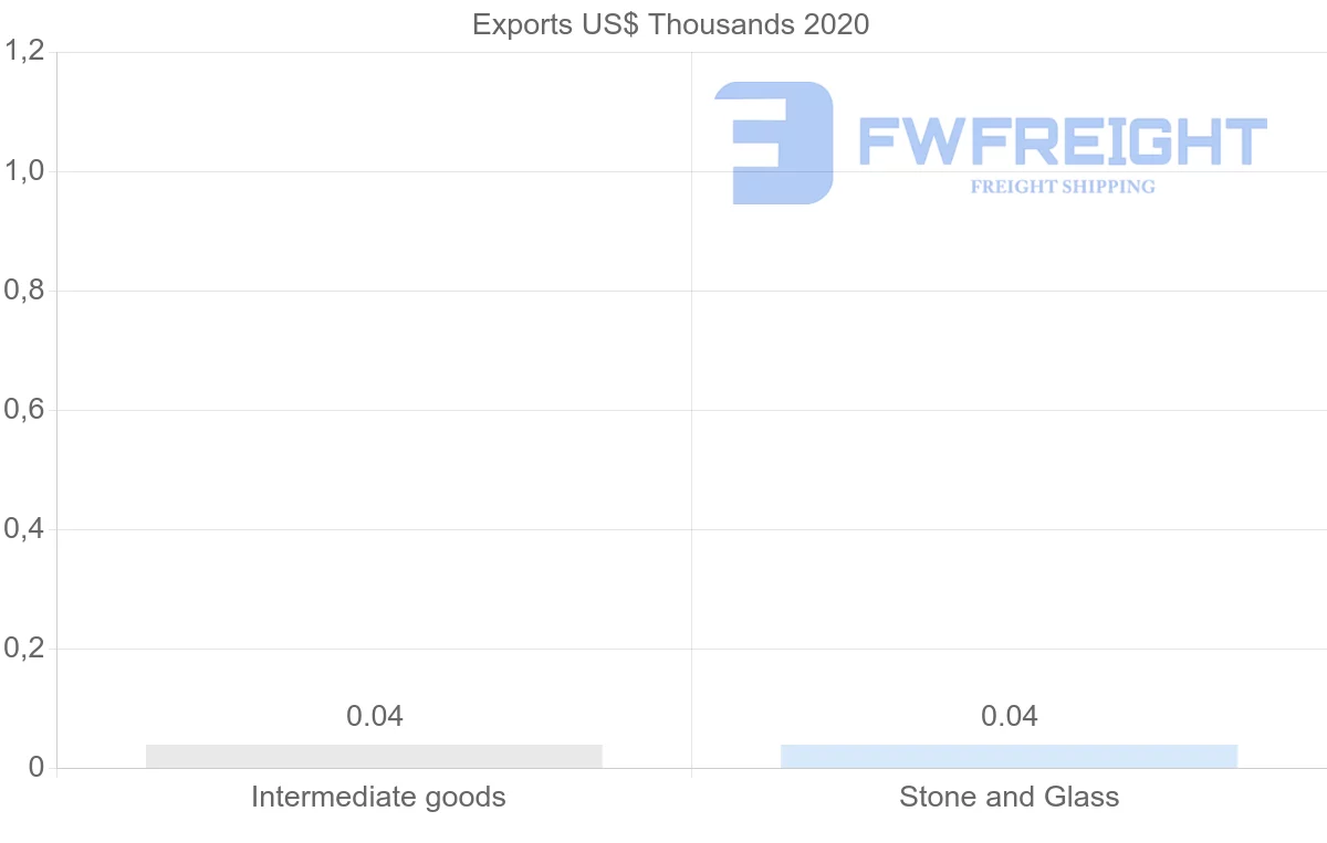 Shipping company from Malawi to Guinea