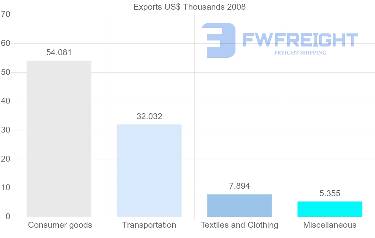 Shipping company from Malawi to Guyana