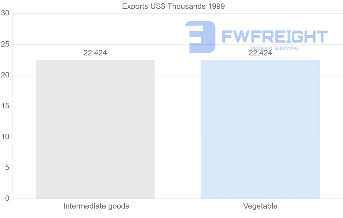 Shipping company from Malawi to Iraq