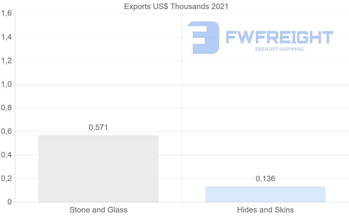 Shipping company from Malawi to Ireland