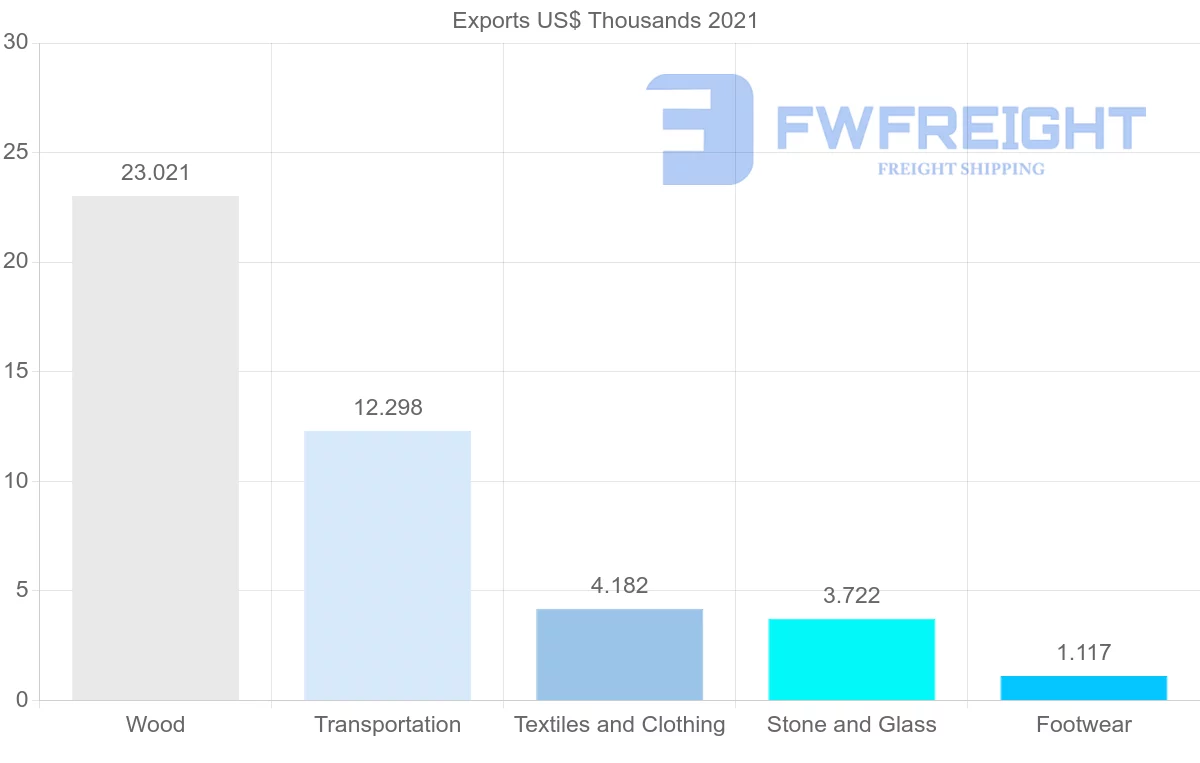 Shipping company from Malawi to Italy