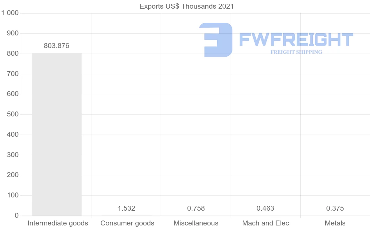 Shipping company from Malawi to Lithuania