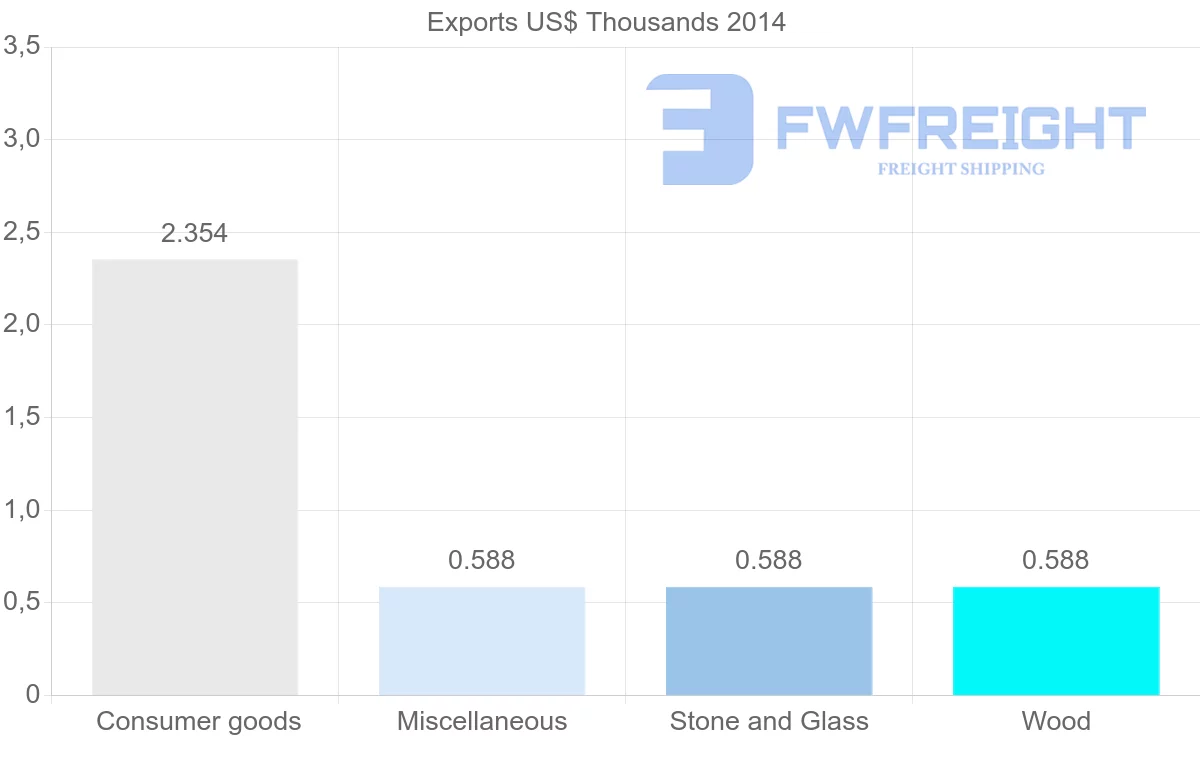 Shipping company from Malawi to Macao
