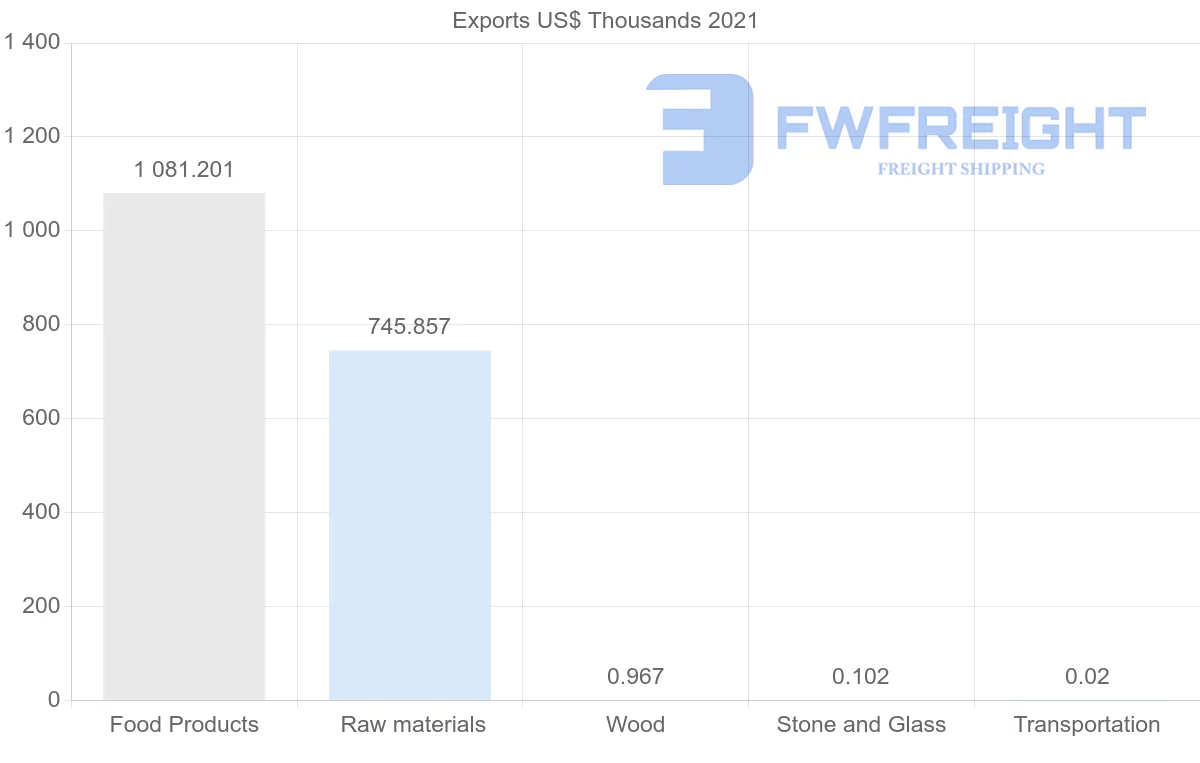 Shipping company from Malawi to Madagascar