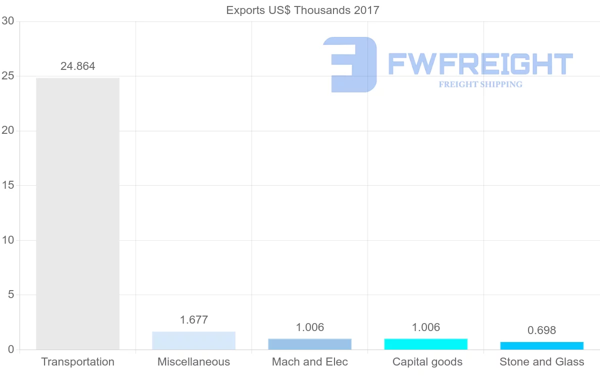 Shipping company from Malawi to Malaysia