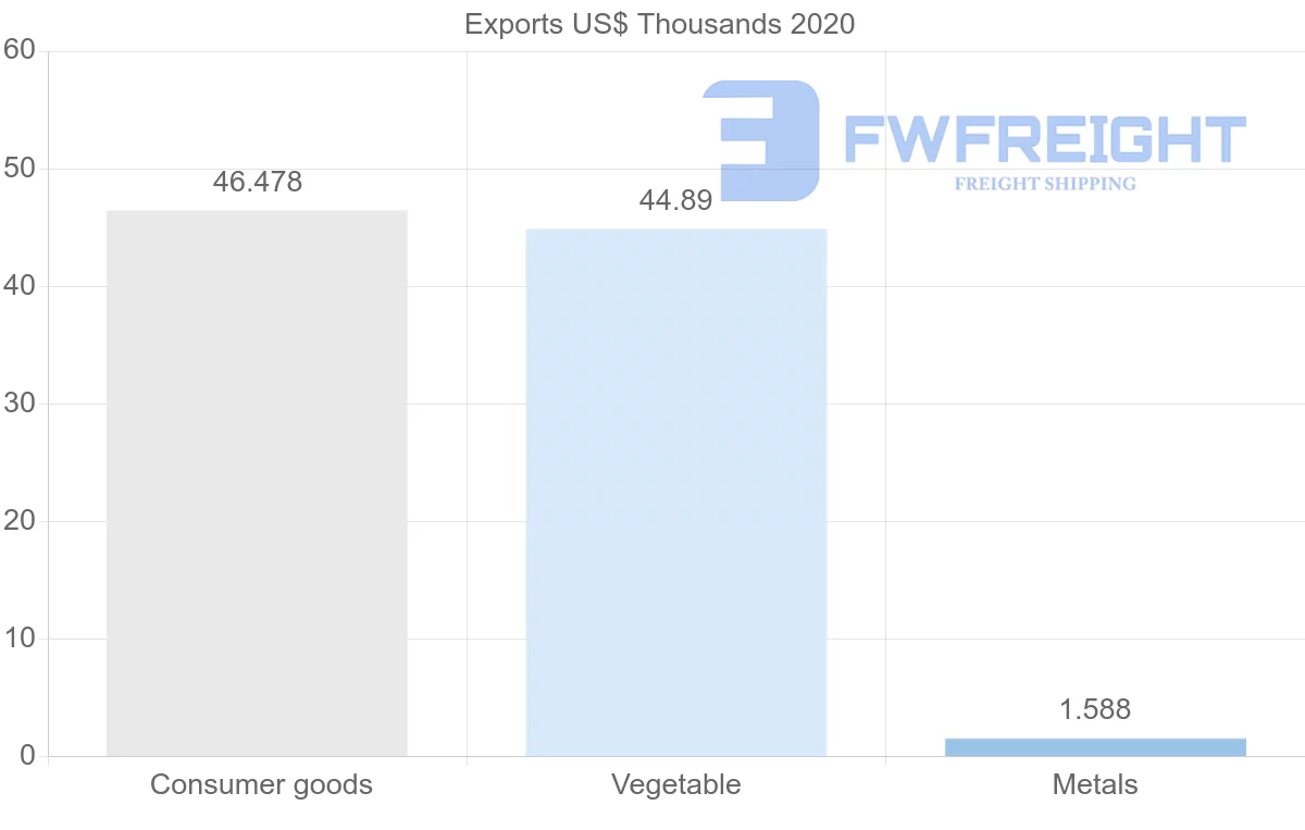Shipping company from Malawi to Malta