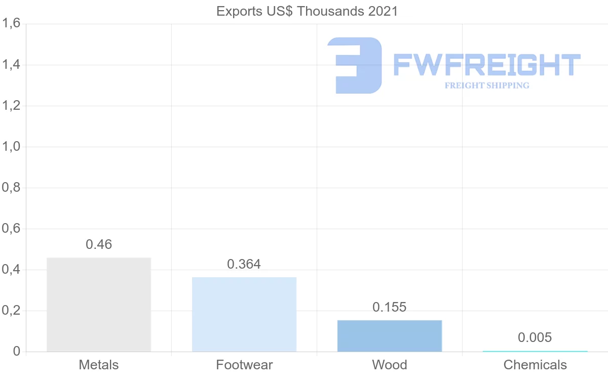 Shipping company from Malawi to Mauritius
