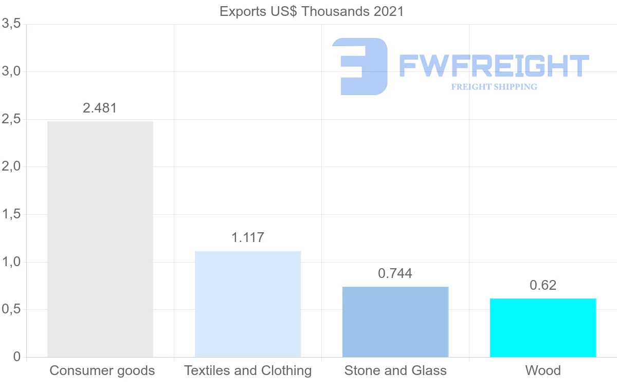 Shipping company from Malawi to Mexico