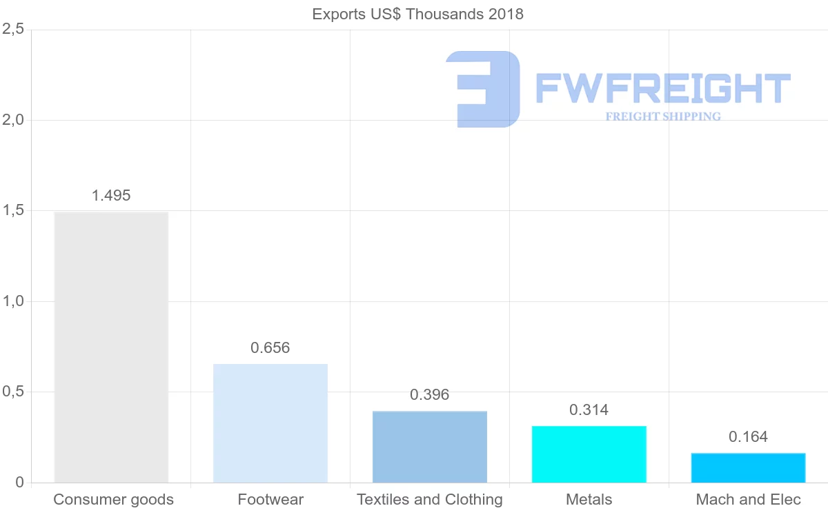 Shipping company from Malawi to Morocco