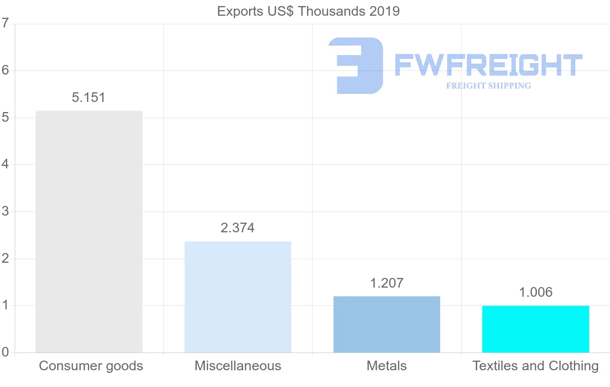Shipping company from Malawi to Myanmar